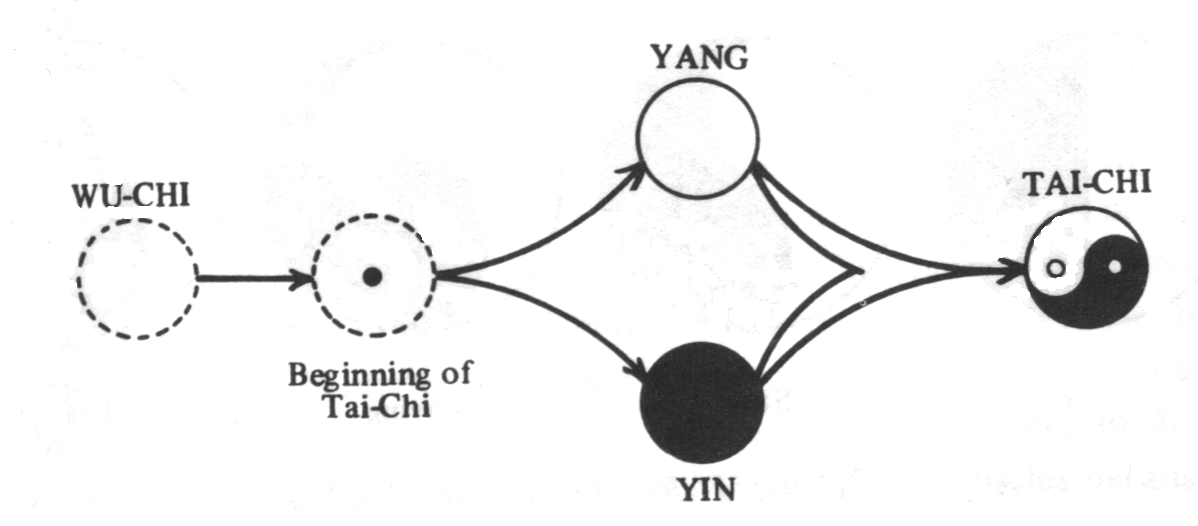 Великий предел 1. Великий предел Тай Цзи. Диаграмма Тайцзи. Тай Цзи символ.
